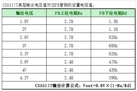 如何運用升降壓芯片CS5517實現(xiàn)鋰電池穩(wěn)定輸出3.3V/3.6V（1.2-5V）的電壓？