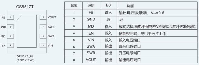 如何運用升降壓芯片CS5517實現(xiàn)鋰電池穩(wěn)定輸出3.3V/3.6V（1.2-5V）的電壓？