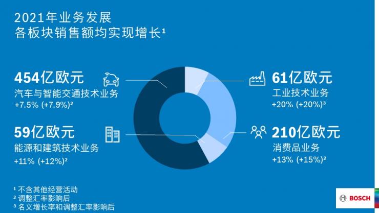 2021財(cái)年：博世集團(tuán)銷售額實(shí)現(xiàn)超預(yù)期增長(zhǎng)