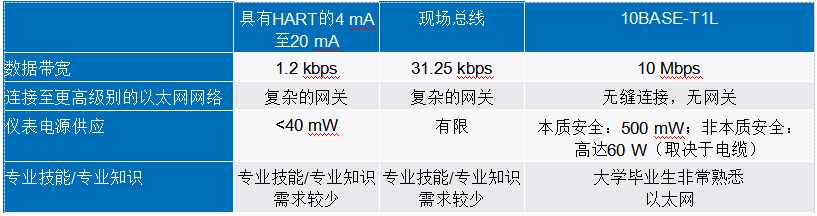 新的10BASE-T1L標(biāo)準(zhǔn)有哪些變化？