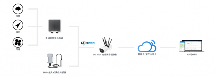星縱智能5G AIoT高清網(wǎng)絡(luò)攝像機(jī)，展示5G和LoRaWAN? 融合潛力