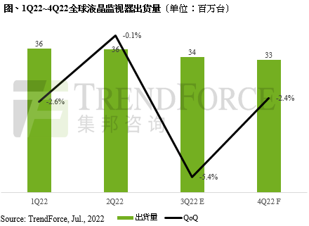 下半年液晶監(jiān)視器需求持續(xù)走弱,全年出貨量僅 1.4億臺