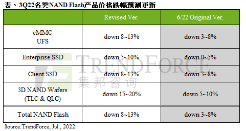 供應(yīng)鏈庫存積壓，第三季NAND Flash價(jià)格跌幅擴(kuò)大至8~13%