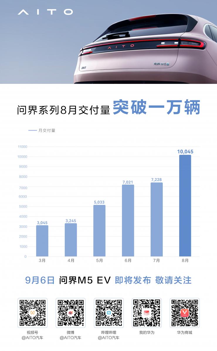 逆勢(shì)增長(zhǎng)！AITO問(wèn)界系列8月交付突破一萬(wàn)輛，問(wèn)界M5 EV 9月6日正式發(fā)布
