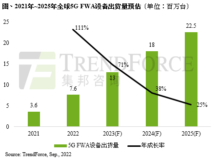 2022年5G FWA設(shè)備出貨量估將達(dá)760萬臺(tái)，北美、歐洲率先發(fā)展為供應(yīng)鏈注入新商機(jī)