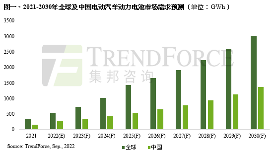 動力電池進入高速發(fā)展期，預(yù)計2030年全球裝機規(guī)模將超過3TWh