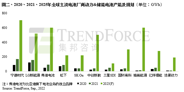 動力電池進入高速發(fā)展期，預(yù)計2030年全球裝機規(guī)模將超過3TWh