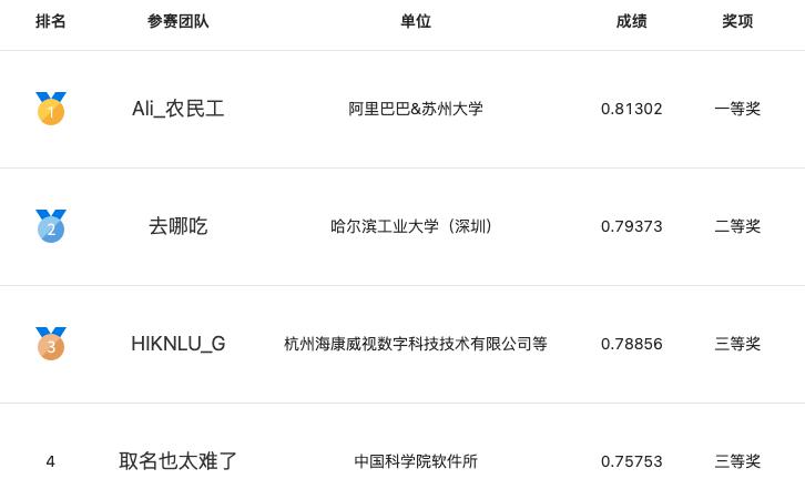 第七屆語言與智能高峰論壇舉辦 2022語言與智能技術競賽完成頒獎