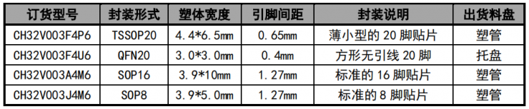 王炸價格，MCU迎來內(nèi)核自由新戰(zhàn)局！