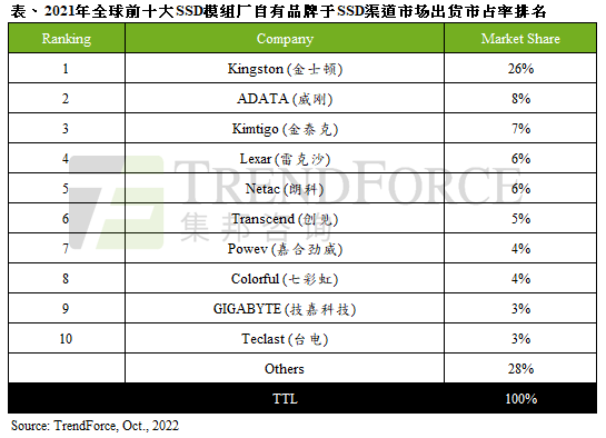 2021年全球渠道SSD出貨量達(dá)1.27億臺,年增11%