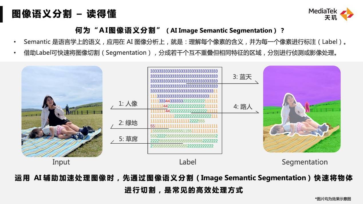 手機影像技術(shù)還能“卷什么”？聯(lián)發(fā)科展示“AI圖像語義分割技術(shù)”破局之道