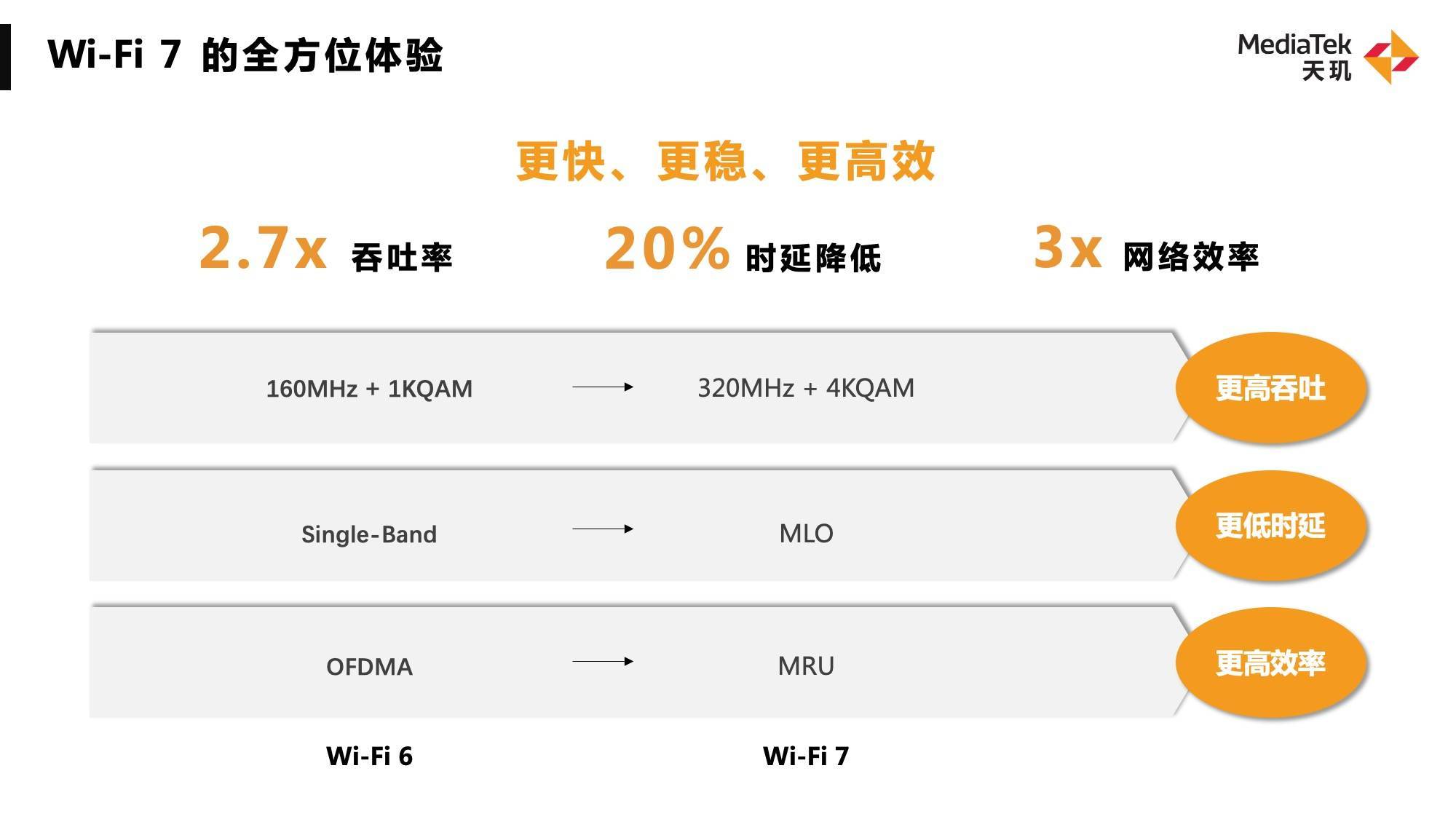 吞吐量提升近3倍！WiFi 7將成明年旗艦手機(jī)標(biāo)配，聯(lián)發(fā)科天璣穩(wěn)抓新趨勢