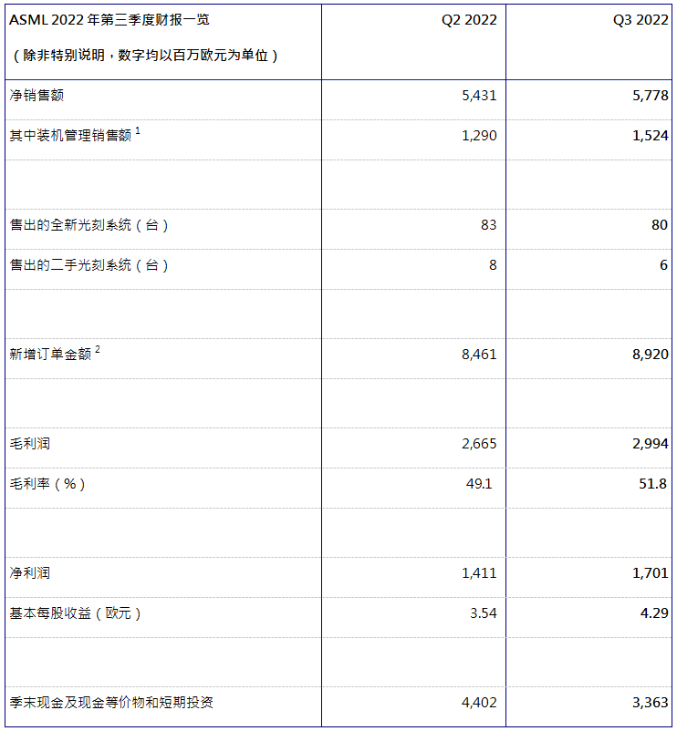 ASML發(fā)布2022年第三季度財(cái)報(bào)：凈銷售額58億歐元，凈利潤(rùn)為17億歐元