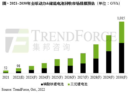 電池循環(huán)經(jīng)濟助力碳減排,預估2030年全球動力及儲能電池回收規(guī)模將超過1TWh