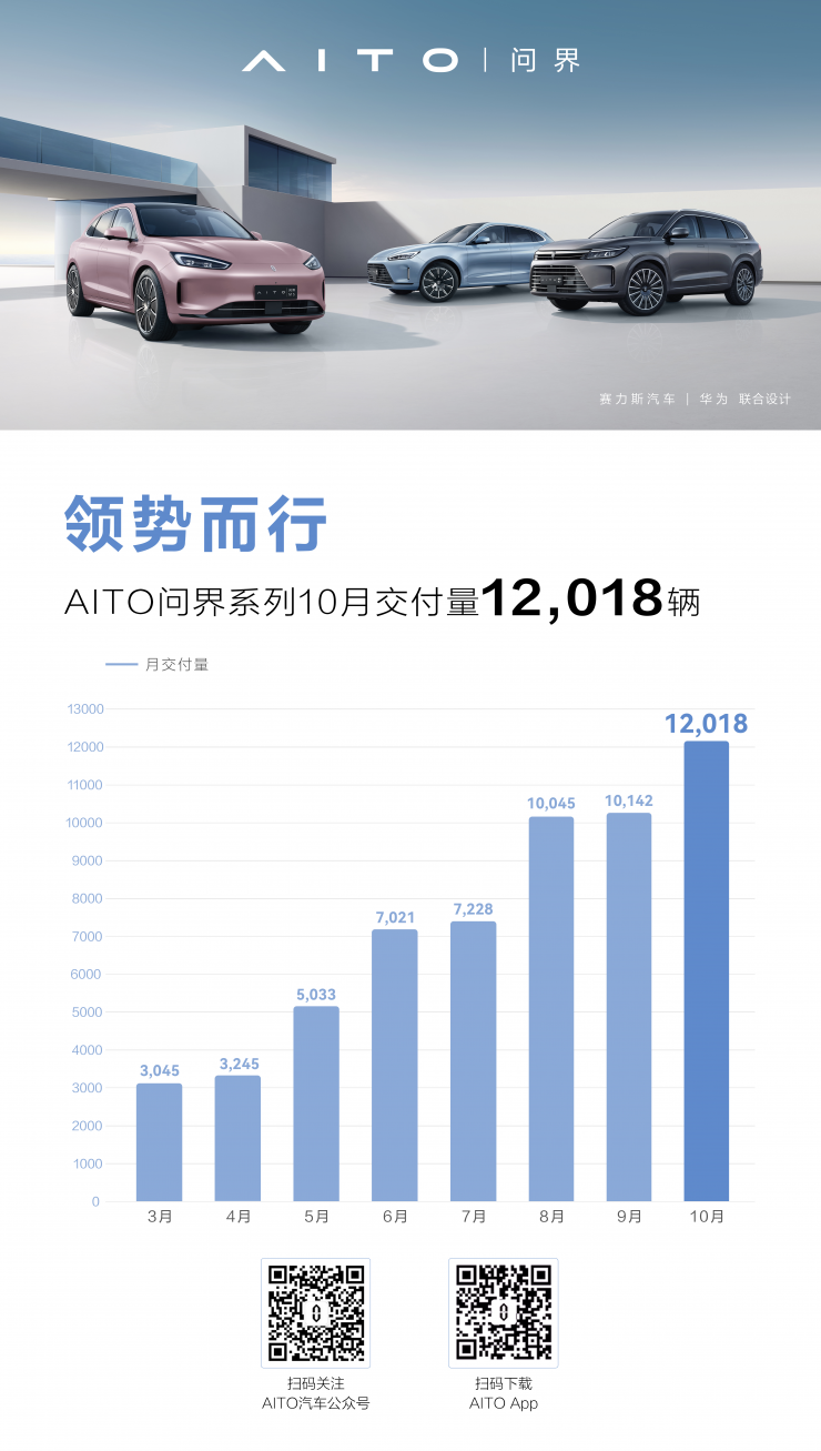領勢而行！AITO問界系列連續(xù)三個月單月交付破萬，10月交付12018輛