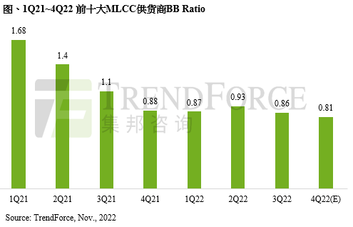 第四季MLCC需求持續(xù)疲弱，然中國現(xiàn)貨市場庫存下降，有助消費(fèi)級(jí)價(jià)格跌勢趨緩