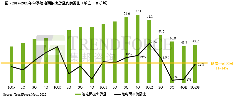 10月份筆電面板出貨量創(chuàng)下十年同期新低，第四季仍持續(xù)低迷，明年第一季有望恢復(fù)成長