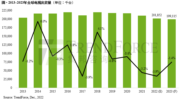創(chuàng)十年出貨新低，2022年全球電視出貨量僅2.02億臺，年減3.9%