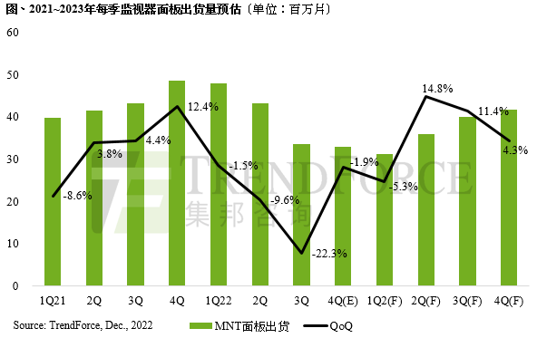 國(guó)際環(huán)境局勢(shì)沖擊，估2022年監(jiān)視器面板出貨量年減8.8%，2023年收斂至年減5.8%