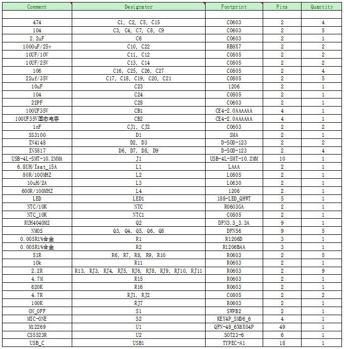 M12269支持PD3.1等快充協(xié)議、140W升降壓3-8節(jié)多串鋰電充放電移動(dòng)電源管理IC方案