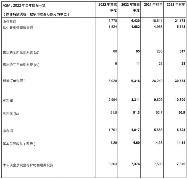 ASML發(fā)布2022年全年財報︱凈銷售額212億歐元，凈利潤56億歐元