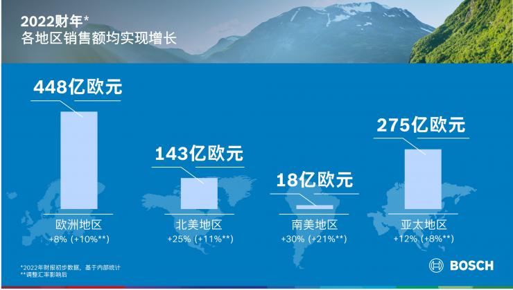 2022財年：在艱難環(huán)境下，博世集團達成業(yè)績目標