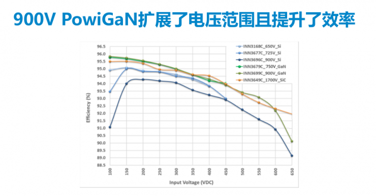 PI家族再添一員，全新900V氮化鎵反激式開關(guān)IC發(fā)布！