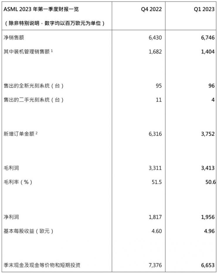 ASML發(fā)布2023年第一季度財(cái)報(bào)丨凈銷售額67億歐元，凈利潤(rùn)為20億歐元，2023年銷售增長(zhǎng)預(yù)期保持不變