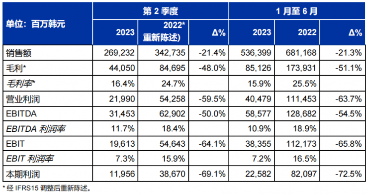SONGWON Industrial Group發(fā)布2023年第2季度財(cái)務(wù)業(yè)績(jī)報(bào)告