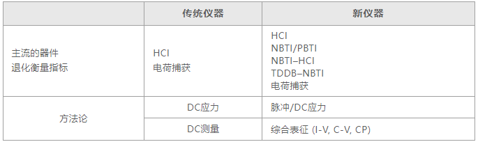 【泰克應(yīng)用分享】如何用4200A-SCS進(jìn)行晶圓級可靠性測試？