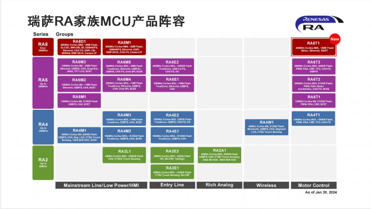瑞薩面向電機控制應用推出性能卓越的RA8 MCU