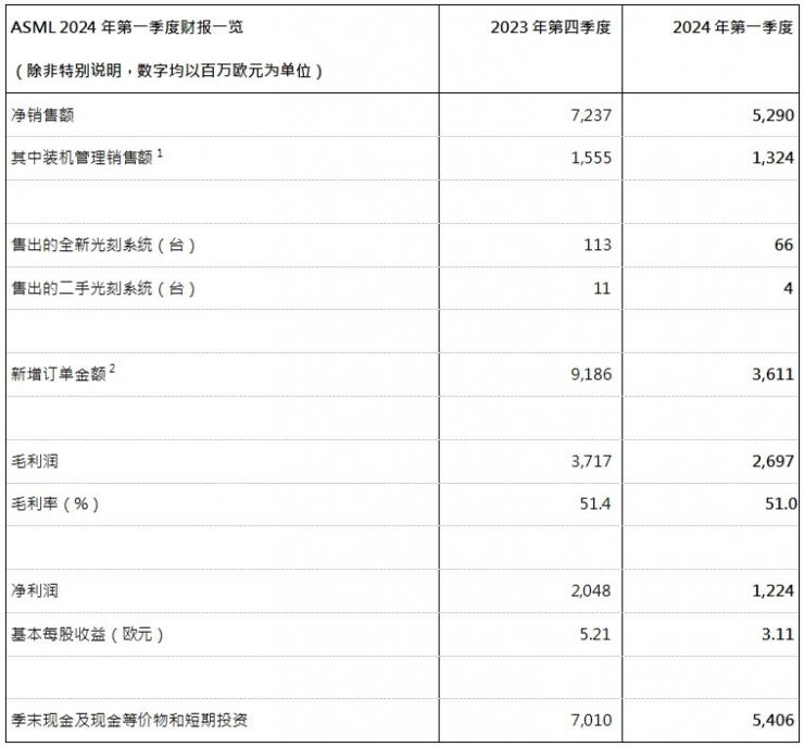 ASML發(fā)布2024年第一季度財(cái)報(bào)：凈銷售額53億歐元，凈利潤為12億歐元，對2024年展望保持不變