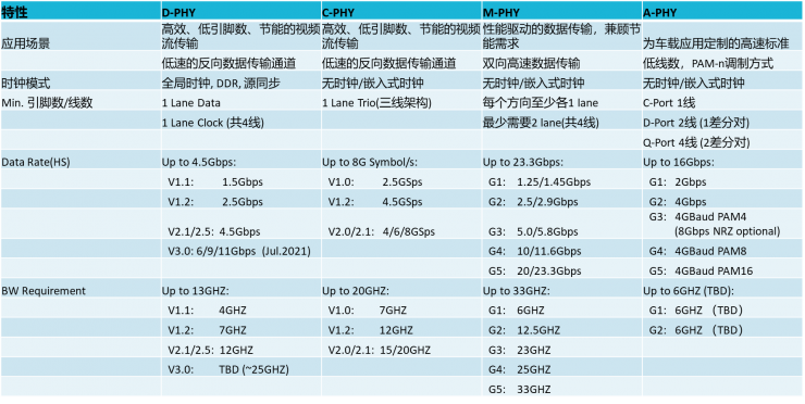【車內(nèi)消費(fèi)類接口測(cè)試】泰克助力MIPI總線技術(shù)的測(cè)試與多場(chǎng)景應(yīng)用