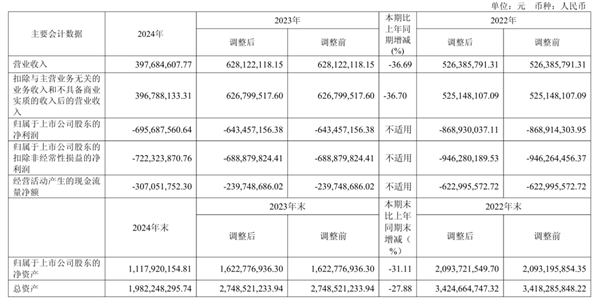 AI四小龍之一！云從科技減員求生：董事長年薪降7萬