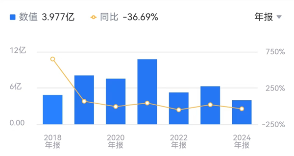 AI四小龍之一！云從科技減員求生：董事長年薪降7萬