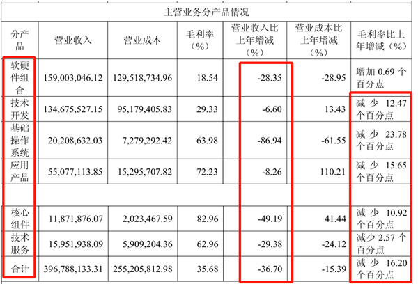 AI四小龍之一！云從科技減員求生：董事長年薪降7萬