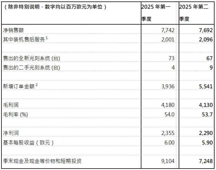 ASML發(fā)布2025年第二季度財報：凈銷售額77億歐元，凈利潤23億歐元