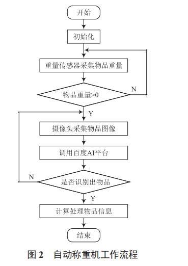 一種基于深度學習的自動稱重機的設計