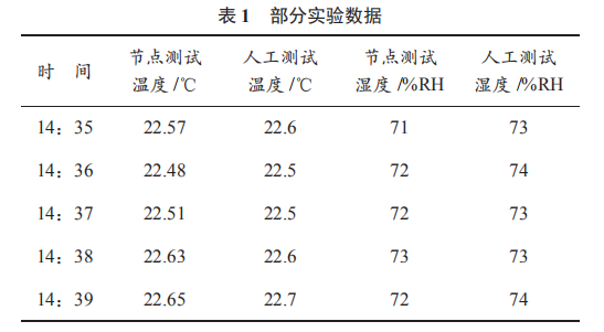 基于 LoRa 的溫濕度監(jiān)測(cè)節(jié)點(diǎn)設(shè)計(jì)