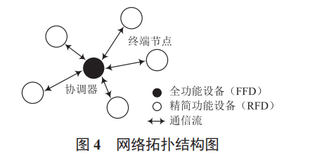 基于 ZigBee 技術(shù)的配電柜火災(zāi)監(jiān)控系統(tǒng)設(shè)計
