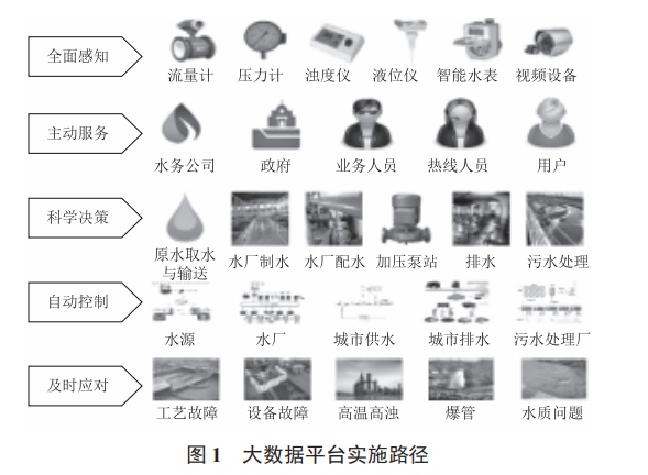 智慧水務(wù)生產(chǎn)運營大數(shù)據(jù)平臺新構(gòu)想