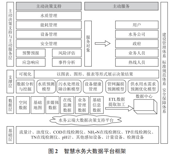 智慧水務(wù)生產(chǎn)運營大數(shù)據(jù)平臺新構(gòu)想