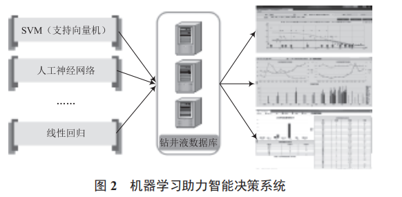 基于機(jī)器學(xué)習(xí)與態(tài)勢感知技術(shù)的鉆井液大數(shù)據(jù)分析與智能決策支持平臺建設(shè)
