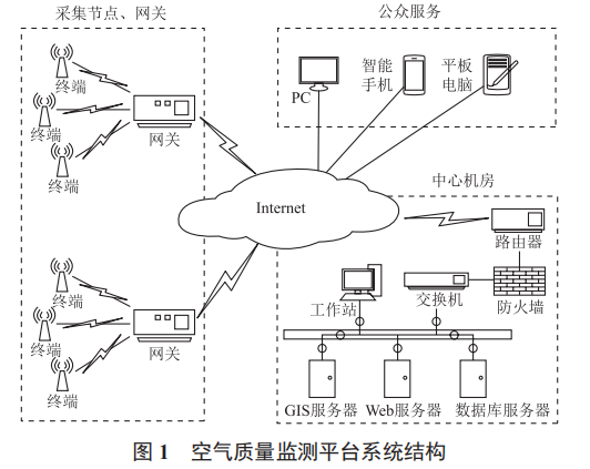 基于物聯(lián)網(wǎng)和 WebGIS 的空氣質(zhì)量監(jiān)測(cè)平臺(tái)設(shè)計(jì)與實(shí)現(xiàn)