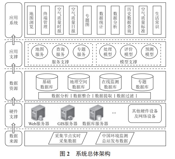 基于物聯(lián)網(wǎng)和 WebGIS 的空氣質(zhì)量監(jiān)測(cè)平臺(tái)設(shè)計(jì)與實(shí)現(xiàn)