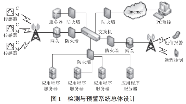 基于物聯(lián)網(wǎng)的城市重大危險源檢測與預警系統(tǒng)設計