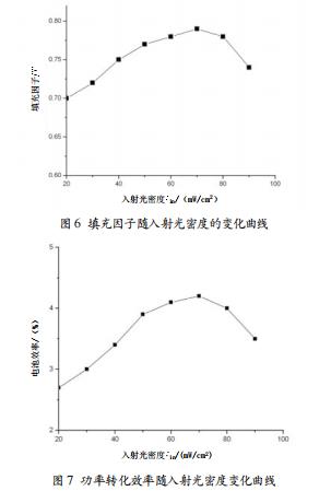 離子液體DSSC的性能測(cè)試