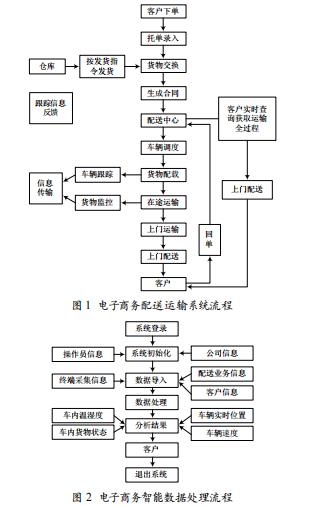 物聯(lián)網(wǎng)技術(shù)在B2C電子商務(wù)配送運輸中的應(yīng)用