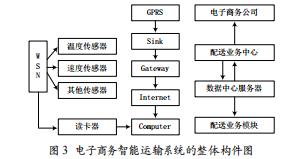 物聯(lián)網(wǎng)技術(shù)在B2C電子商務(wù)配送運輸中的應(yīng)用