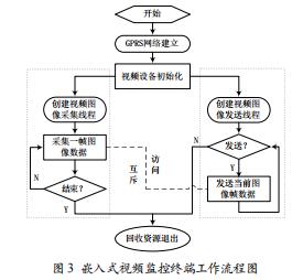 基于GPRS和嵌入式Linux的遠(yuǎn)程圖像監(jiān)控系統(tǒng)